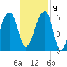 Johns Island tide chart for Monday, December 9, 2024