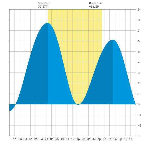 Johns Island tide chart for Saturday, January 11, 2025