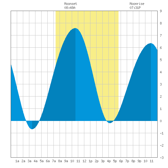 Johns Island tide chart for Wednesday, January 15, 2025