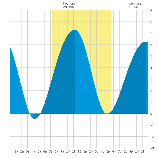 Johns Island tide chart for Thursday, January 16, 2025