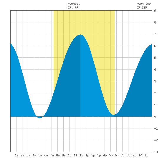 Johns Island tide chart for Friday, January 17, 2025