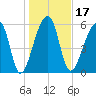 Johns Island tide chart for Friday, January 17, 2025