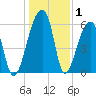 Johns Island tide chart for Wednesday, January 1, 2025