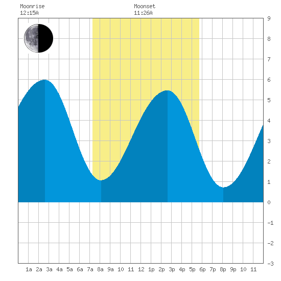 Johns Island tide chart for Tuesday, January 21, 2025