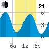 Johns Island tide chart for Tuesday, January 21, 2025