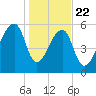 Johns Island tide chart for Wednesday, January 22, 2025