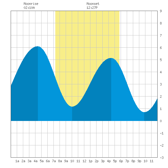 Johns Island tide chart for Thursday, January 23, 2025