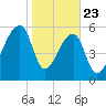 Johns Island tide chart for Thursday, January 23, 2025