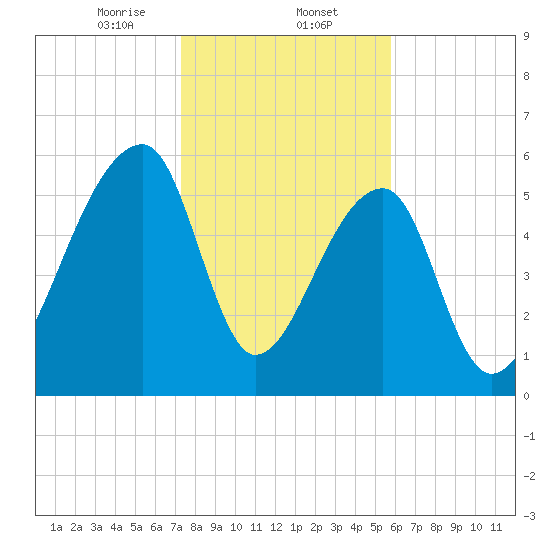 Johns Island tide chart for Friday, January 24, 2025