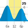 Johns Island tide chart for Saturday, January 25, 2025