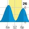 Johns Island tide chart for Sunday, January 26, 2025