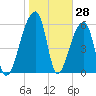 Johns Island tide chart for Tuesday, January 28, 2025