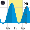 Johns Island tide chart for Wednesday, January 29, 2025