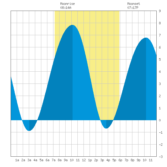 Johns Island tide chart for Thursday, January 30, 2025