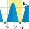Johns Island tide chart for Friday, January 31, 2025