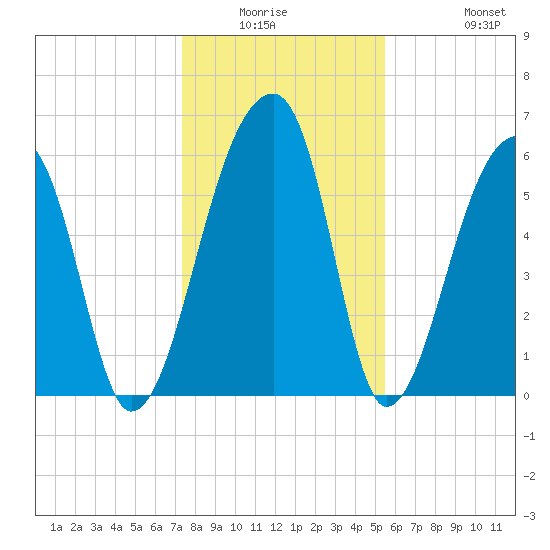 Johns Island tide chart for Friday, January 3, 2025