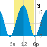 Johns Island tide chart for Friday, January 3, 2025