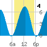 Johns Island tide chart for Saturday, January 4, 2025