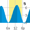 Johns Island tide chart for Sunday, January 5, 2025