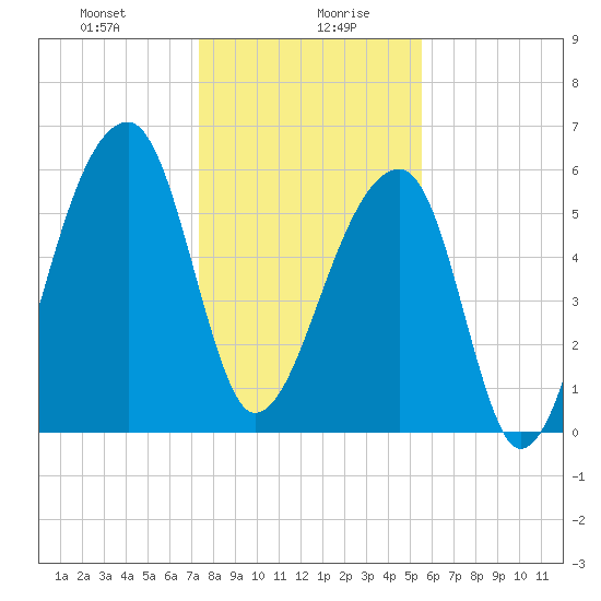Johns Island tide chart for Wednesday, January 8, 2025