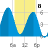Johns Island tide chart for Wednesday, January 8, 2025