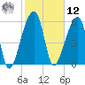 Johns Island tide chart for Wednesday, February 12, 2025