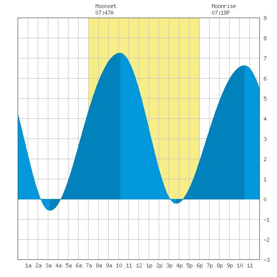Johns Island tide chart for Thursday, February 13, 2025