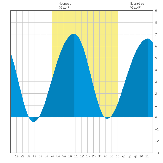 Johns Island tide chart for Friday, February 14, 2025