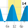 Johns Island tide chart for Friday, February 14, 2025