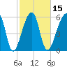 Johns Island tide chart for Saturday, February 15, 2025