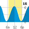 Johns Island tide chart for Sunday, February 16, 2025