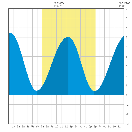 Johns Island tide chart for Monday, February 17, 2025