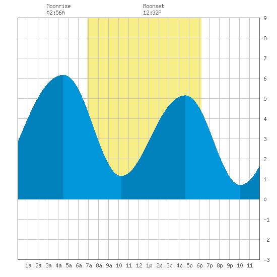 Johns Island tide chart for Saturday, February 22, 2025