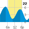 Johns Island tide chart for Saturday, February 22, 2025