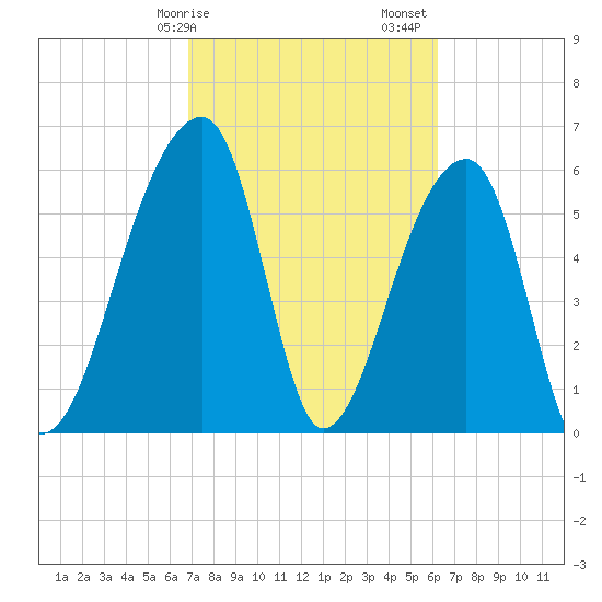 Johns Island tide chart for Tuesday, February 25, 2025