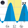 Johns Island tide chart for Thursday, February 27, 2025