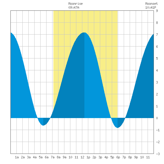 Johns Island tide chart for Sunday, February 2, 2025