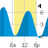Johns Island tide chart for Tuesday, February 4, 2025
