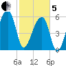 Johns Island tide chart for Wednesday, February 5, 2025