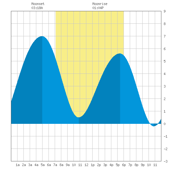 Johns Island tide chart for Friday, February 7, 2025