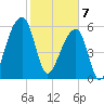 Johns Island tide chart for Friday, February 7, 2025
