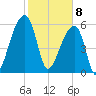Johns Island tide chart for Saturday, February 8, 2025