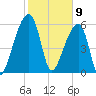 Johns Island tide chart for Sunday, February 9, 2025