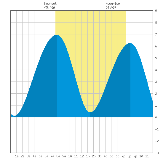 Johns Island tide chart for Monday, March 10, 2025