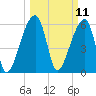 Johns Island tide chart for Tuesday, March 11, 2025