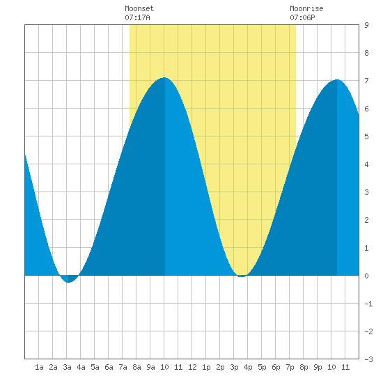 Johns Island tide chart for Thursday, March 13, 2025