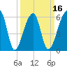 Johns Island tide chart for Sunday, March 16, 2025
