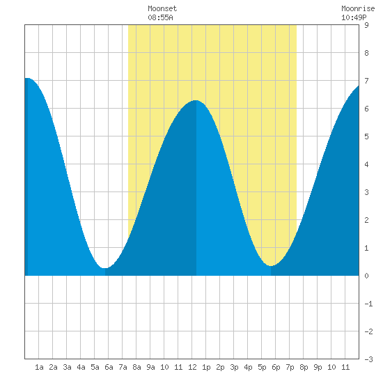 Johns Island tide chart for Monday, March 17, 2025