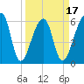 Johns Island tide chart for Monday, March 17, 2025