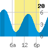Johns Island tide chart for Thursday, March 20, 2025